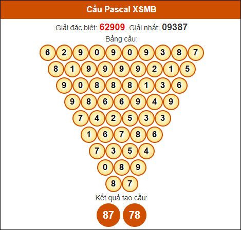 Soi cầu Pascale Miền Bắc 3/4/2024 hôm nay