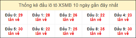 Thống kê tần suất đầu lô tô MB ngày 5/4/2024