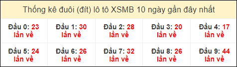 Thống kê tần suất đuôi lô tô Miền Bắc đến ngày 5/4/2024