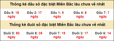 Thống kê đầu đuôi giải GĐB lâu về nhất