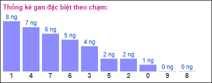 Gan đặc biệt theo chạm đề